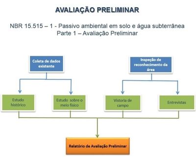 Avaliação preliminar